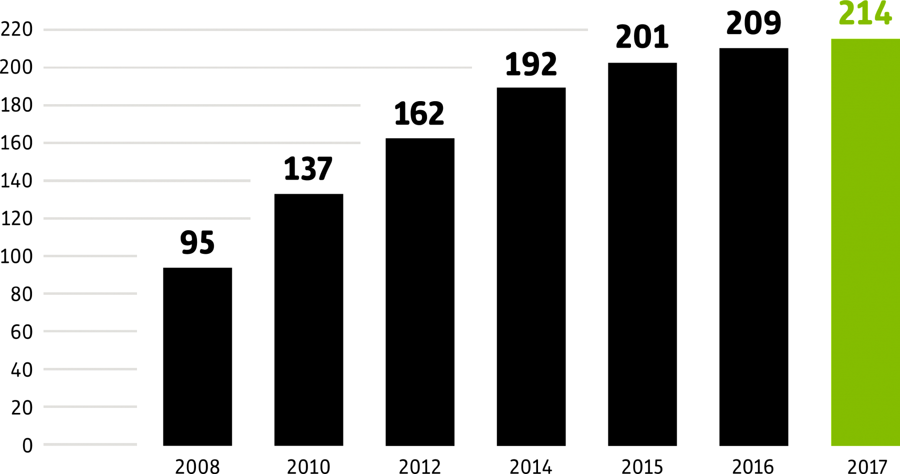 Systemumsatz seit Gründung (In Mio. Euro)